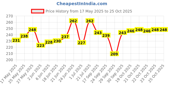 flipkart.com org VP-02 Professional Facial Steamer org Price History Graph from 17 May 2025 to 25 Oct 2025