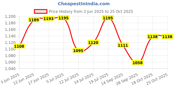 flipkart.com volt-pro VP-07 VOLTAGE STABILIZER FOR LED/SMART TV (100% COPPER) volt-pro Price History Graph from 3 Jun 2025 to 25 Oct 2025