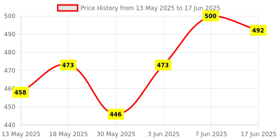 flipkart.com dinetic VP-5 Volleyball Shooting Practice Cotton Net Pack of 1 NeT Volleyball Net dinetic Price History Graph from 13 May 2025 to 17 Jun 2025