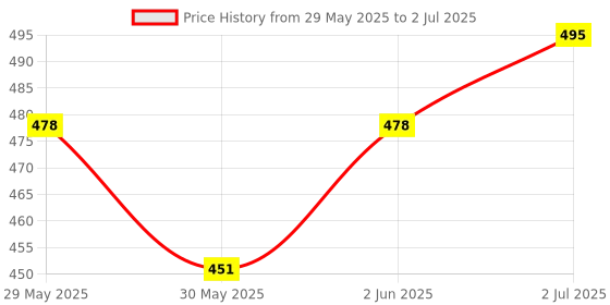 flipkart.com lcarno VP-5 Volleyball Shooting Practice Cotton Net Pack of 1 NeT Volleyball Net lcarno Price History Graph from 29 May 2025 to 2 Jul 2025