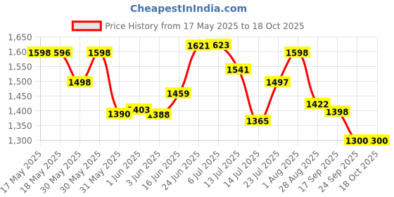 flipkart.com vp creation 125 Portable Green House vp creation Price History Graph from 17 May 2025 to 17 Oct 2025