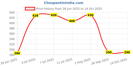 flipkart.com VP Creation 15" inch Zipper Dust Proof Laptop Bag Cover Price History Graph from 26 Jun 2025 to 14 Oct 2025