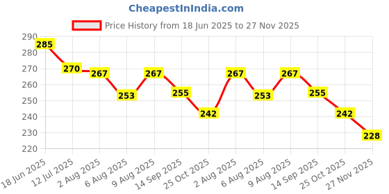flipkart.com vp creation 5 M X 50 MM Skateboard Grip Tape vp creation Price History Graph from 18 Jun 2025 to 27 Nov 2025