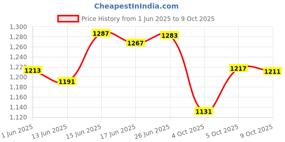 flipkart.com vp creation 90% U.V Stabilized Premium Quality Shade Net 2.5 Mt � 10 Mt Portable Green House vp creation Price History Graph from 1 Jun 2025 to 5 Oct 2025