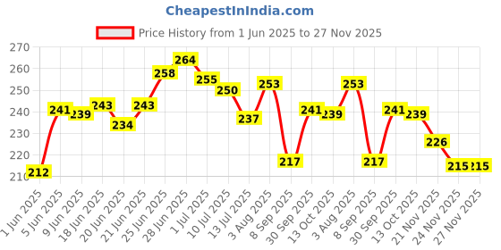 flipkart.com vp creation Air Floral Travel Pillow Pack of 1 vp creation Price History Graph from 1 Jun 2025 to 24 Nov 2025