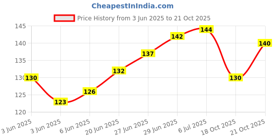 flipkart.com vp creation Air Solid Travel Pillow Pack of 1 vp creation Price History Graph from 3 Jun 2025 to 18 Oct 2025