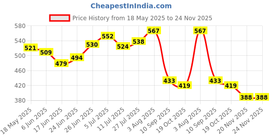 flipkart.com vp creation Jute Door Mat vp creation Price History Graph from 18 May 2025 to 23 Nov 2025