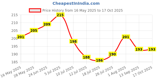 flipkart.com vp creation Jute Door Mat vp creation Price History Graph from 16 May 2025 to 15 Oct 2025