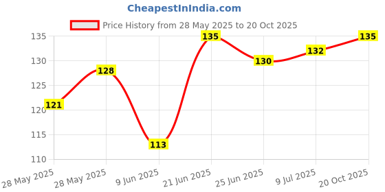 flipkart.com vp creation KITCHEN CLEANING WIPE SHEETS ROLL Wet and Dry Non-woven Cleaning Cloth vp creation Price History Graph from 28 May 2025 to 20 Oct 2025