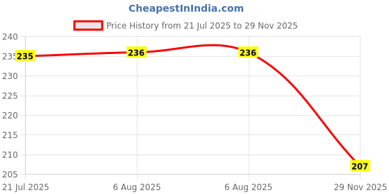 flipkart.com vp creation Microfiber Bathroom Mat vp creation Price History Graph from 21 Jul 2025 to 29 Nov 2025