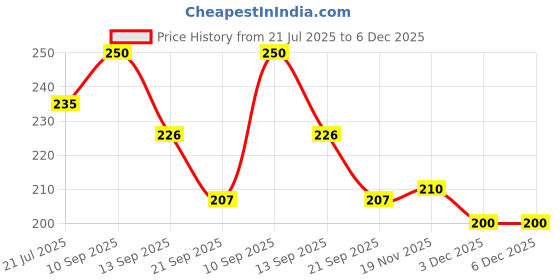 flipkart.com vp creation Microfiber Bathroom Mat vp creation Price History Graph from 21 Jul 2025 to 5 Dec 2025
