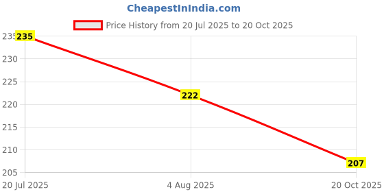 flipkart.com vp creation Microfiber Bathroom Mat vp creation Price History Graph from 20 Jul 2025 to 20 Oct 2025