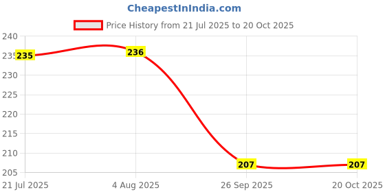 flipkart.com vp creation Microfiber Bathroom Mat vp creation Price History Graph from 21 Jul 2025 to 20 Oct 2025