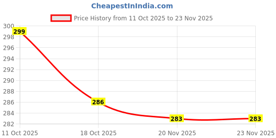 flipkart.com VP Creation Poly Wool Solid Men Shawl Price History Graph from 11 Oct 2025 to 22 Nov 2025