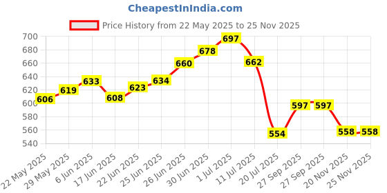 flipkart.com vp creation Rubber Door Mat vp creation Price History Graph from 22 May 2025 to 25 Nov 2025