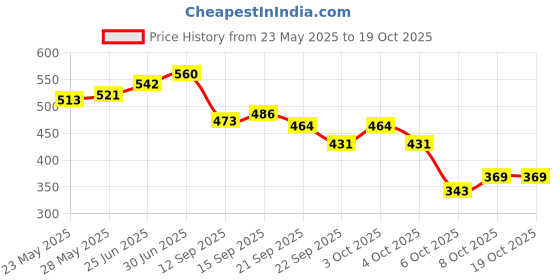 flipkart.com vp creation Silicone Trivet Mat Hot Mat-Hot Pad Durable Non Slip Coaster Heat Resistant MULTICOLOR HONEY COMB Trivet vp creation Price History Graph from 23 May 2025 to 17 Oct 2025