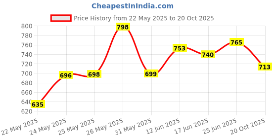 flipkart.com vp creation UV Stabilized 90% Green Shade Net 10'ft x 15'ft Portable Green House vp creation Price History Graph from 22 May 2025 to 20 Oct 2025