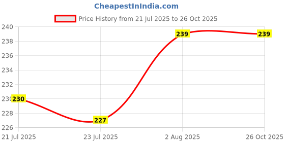flipkart.com vp creation Velvet Bathroom Mat vp creation Price History Graph from 21 Jul 2025 to 26 Oct 2025