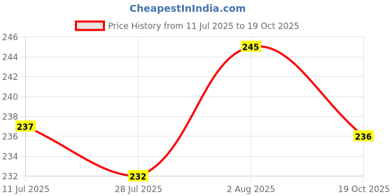 flipkart.com vp creation Velvet Bathroom Mat vp creation Price History Graph from 11 Jul 2025 to 19 Oct 2025