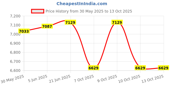 flipkart.com vp industries incinerator Sanitary Pad Dispensing Machine Vending Machine vp industries incinerator Price History Graph from 30 May 2025 to 11 Oct 2025