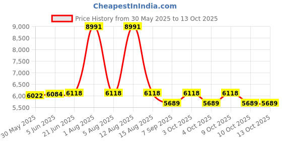 flipkart.com vp industries incinerator Sanitary Pad Dispensing Machine Vending Machine vp industries incinerator Price History Graph from 30 May 2025 to 12 Oct 2025