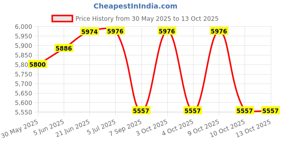 flipkart.com vp industries Sanitary Pad Dispensing Machine Vending Machine vp industries Price History Graph from 30 May 2025 to 11 Oct 2025