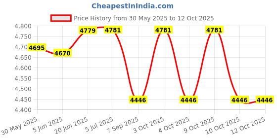 flipkart.com vp industries Sanitary Pad Dispensing Machine Vending Machine vp industries Price History Graph from 30 May 2025 to 11 Oct 2025