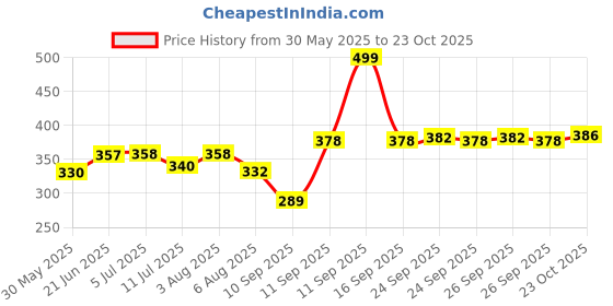 flipkart.com verite professional VP JUPITER A250 TAILORING MULTIPURPOSE SCISSOR 10INCH Scissors verite professional Price History Graph from 30 May 2025 to 23 Oct 2025
