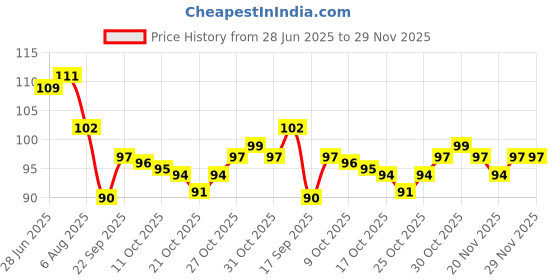 flipkart.com vp quality Artificial Wall Hanging Money Plant Small Leaf Bail (2 Strings, Green) Green Wild Flower Artificial Flower vp quality Price History Graph from 28 Jun 2025 to 29 Nov 2025
