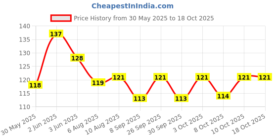 flipkart.com vp sales basic hair comb Basic Comb forCat, Dog vp sales Price History Graph from 30 May 2025 to 18 Oct 2025