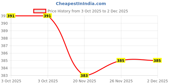 flipkart.com vp sales Gardening Tools Garden Shears Sharp Cutter Pruners Scisso V1 Gardening Shoulder Glove vp sales Price History Graph from 3 Oct 2025 to 2 Dec 2025