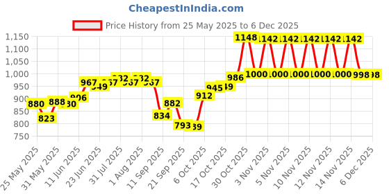 flipkart.com vp traders COPPER JUG 2 LITER WITH 2 GLASS Jug Glass Set vp traders Price History Graph from 25 May 2025 to 5 Dec 2025