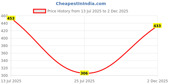 flipkart.com owl blizz VP047 Egg Cooker owl blizz Price History Graph from 13 Jul 2025 to 2 Dec 2025