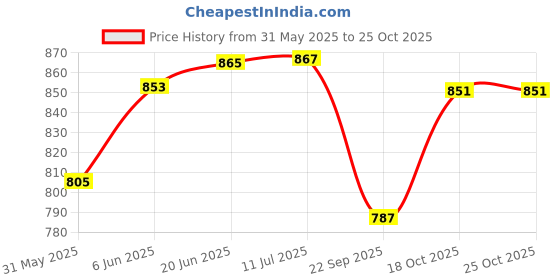 flipkart.com vparents baby boy and baby girl Breastfeeding Pillow vparents Price History Graph from 31 May 2025 to 25 Oct 2025