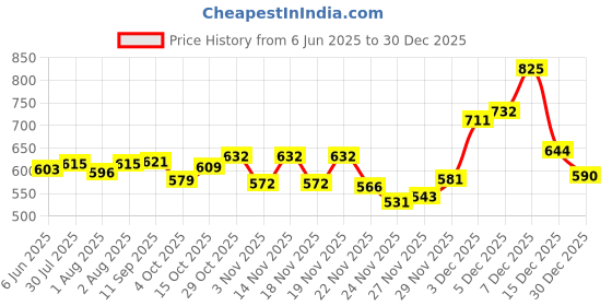 flipkart.com vparents Bluebell(Green) Breastfeeding Pillow vparents Price History Graph from 6 Jun 2025 to 30 Dec 2025