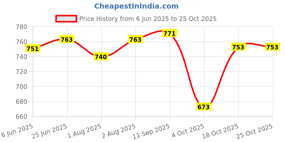 flipkart.com vparents Bluebell(Pink) Breastfeeding Pillow vparents Price History Graph from 6 Jun 2025 to 25 Oct 2025