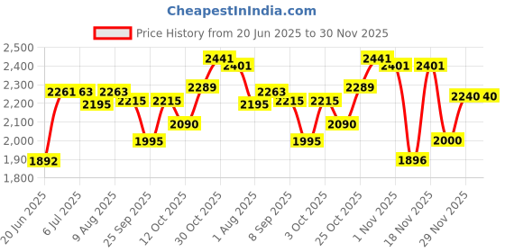 flipkart.com vparents Bunny New Born Baby Crib Bassinet cot Swing Cradle Jhula Palna (Pink) Cot vparents Price History Graph from 20 Jun 2025 to 30 Nov 2025