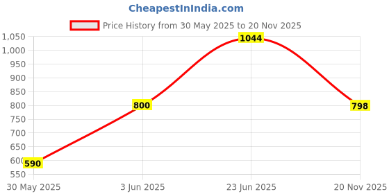 flipkart.com vparents Car Hangers Hammock for 0 to 2 year baby | Portable with Adjustable Belt, Cloth vparents Price History Graph from 30 May 2025 to 20 Nov 2025