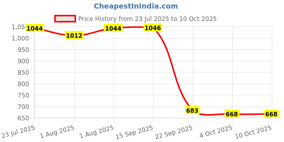flipkart.com vparents Car Hangers Hammock for 0 to 2 year baby | Portable with Adjustable Belt, Cloth vparents Price History Graph from 23 Jul 2025 to 10 Oct 2025