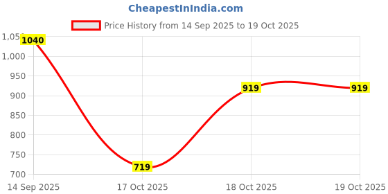 flipkart.com vparents Car Hangers Hammock for 0 to 2 year baby | Portable with Adjustable Belt, Cloth vparents Price History Graph from 14 Sep 2025 to 19 Oct 2025