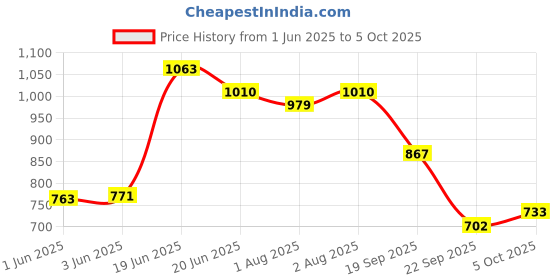 flipkart.com vparents Cherub Baby Swing Cradle with Mosquito Net and Spring vparents Price History Graph from 1 Jun 2025 to 5 Oct 2025
