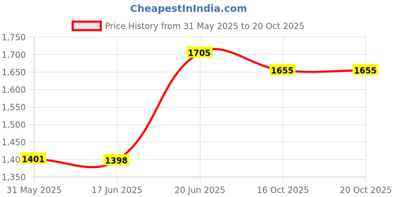 flipkart.com vparents Cherub Baby Swing Cradle with Mosquito Net Spring and metal window cradle hanger vparents Price History Graph from 31 May 2025 to 20 Oct 2025