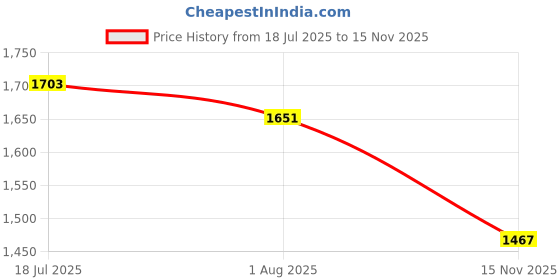 flipkart.com vparents Cherub Baby Swing Cradle with Mosquito Net Spring and metal window cradle hanger vparents Price History Graph from 18 Jul 2025 to 15 Nov 2025