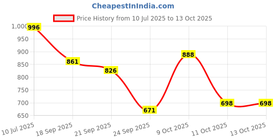 flipkart.com VParents Chunky Baby Swing Cradle with and Spring (Blue) vparents Price History Graph from 10 Jul 2025 to 13 Oct 2025