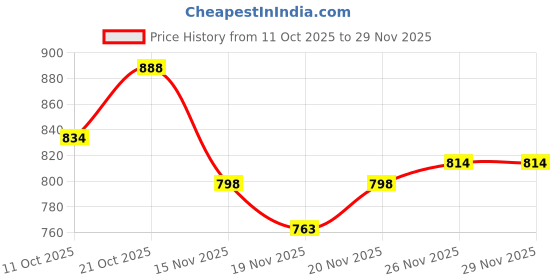 flipkart.com vparents Chunky Baby Swing Cradle with and Spring (Purple) vparents Price History Graph from 11 Oct 2025 to 26 Nov 2025