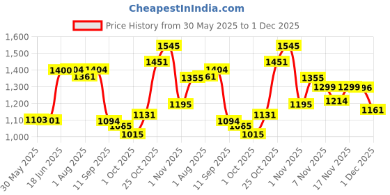 flipkart.com vparents Chunky Baby Swing Cradle with Spring and Metal Window Cradle Hanger (Pink) vparents Price History Graph from 30 May 2025 to 1 Dec 2025