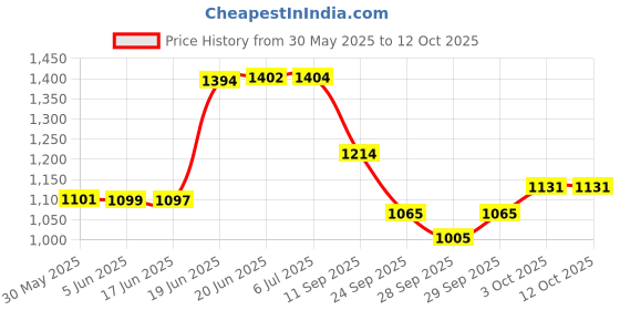 flipkart.com vparents Chunky Baby Swing Cradle with Spring and Metal Window Cradle Hanger (Purple) vparents Price History Graph from 30 May 2025 to 12 Oct 2025