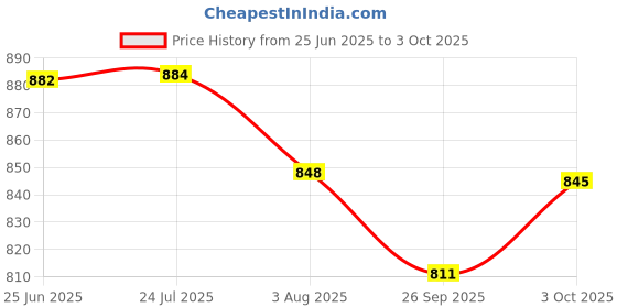 flipkart.com vparents Cloudy Baby Play Gym Bedding / Mattress Set with Mosquito Net vparents Price History Graph from 25 Jun 2025 to 3 Oct 2025
