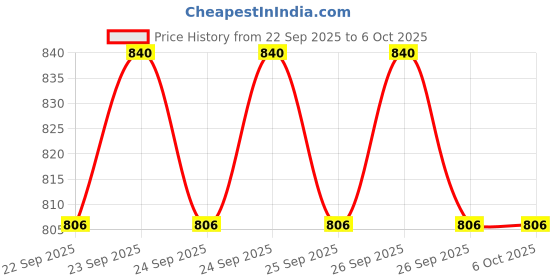 flipkart.com vparents Cloudy Baby Play Gym Bedding / Mattress Set with Mosquito Net vparents Price History Graph from 22 Sep 2025 to 5 Oct 2025
