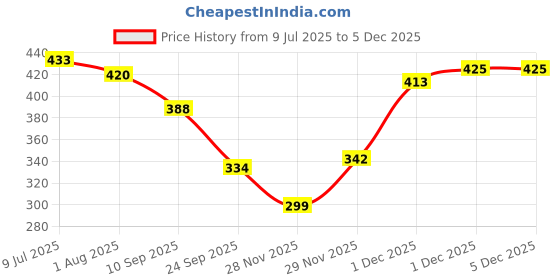 flipkart.com vparents Cotton Baby Bed Protecting Mat vparents Price History Graph from 9 Jul 2025 to 4 Dec 2025